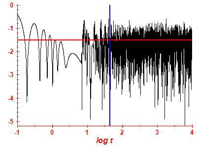 Survival probability log